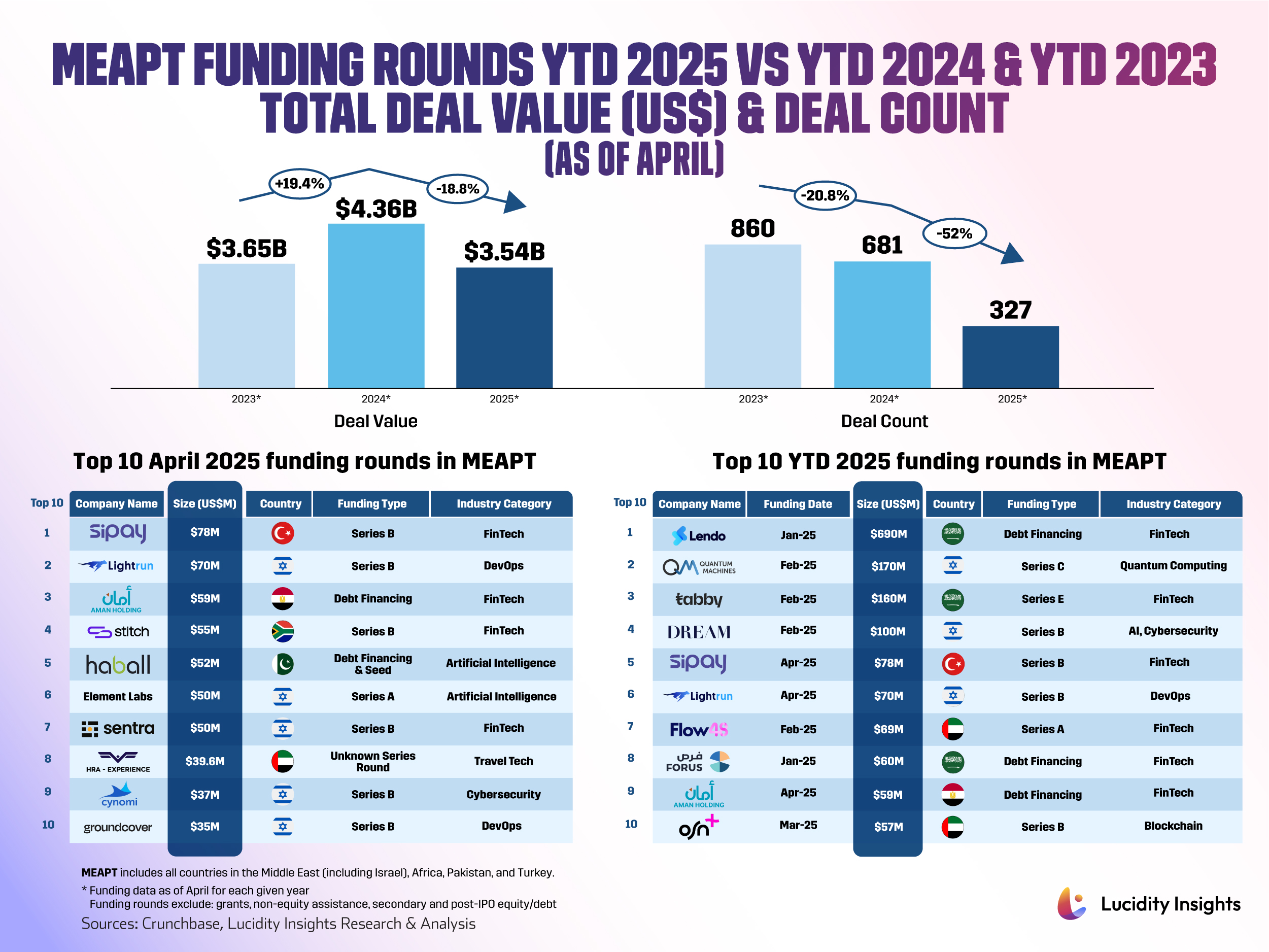 MEAPT FUNDING ROUNDS YTD 2025 VS YTD 2024 & YTD 2023 TOTAL DEAL VALUE (US$) & DEAL COUNT (AS OF APRIL)